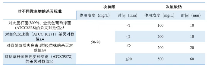 次氯酸对不同物品的杀灭时间