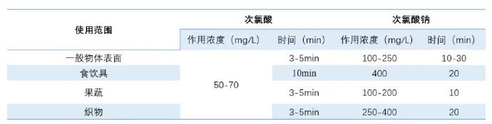 次氯酸对不同物品的使用时间