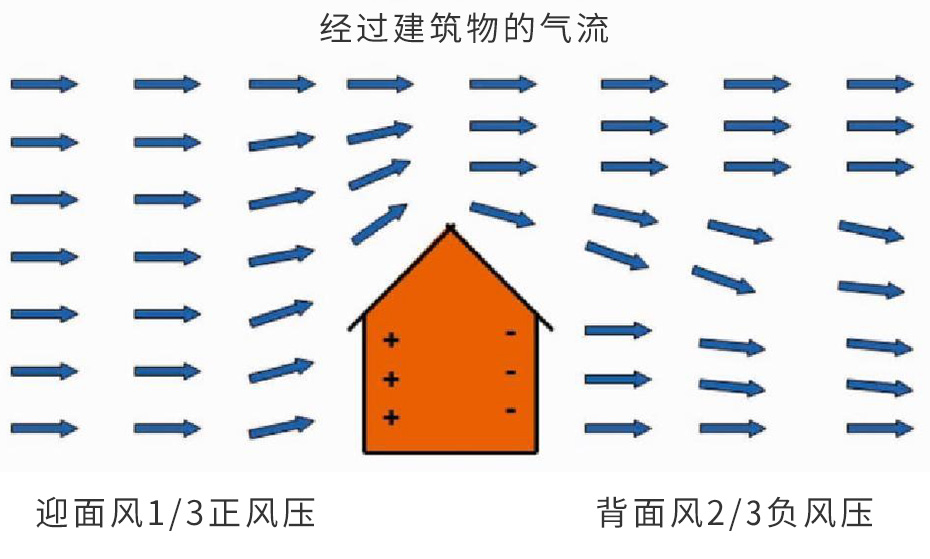 户式窗/壁挂式主动新风器新风换气方案