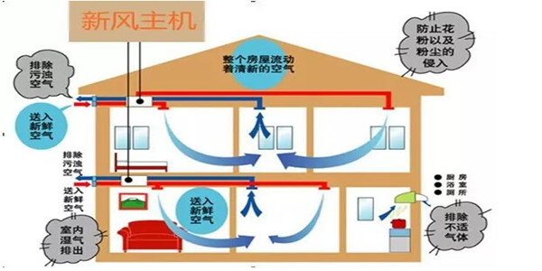 还在用排气扇？住宅新风系统入万家