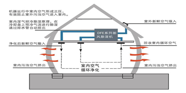 回南天，新风系统给您意想不到的惊喜