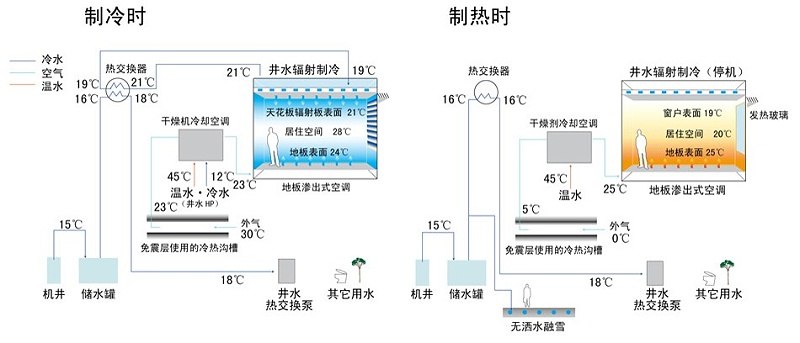 878活用自然潜力的辐射制冷制热系统流程图悦享新风