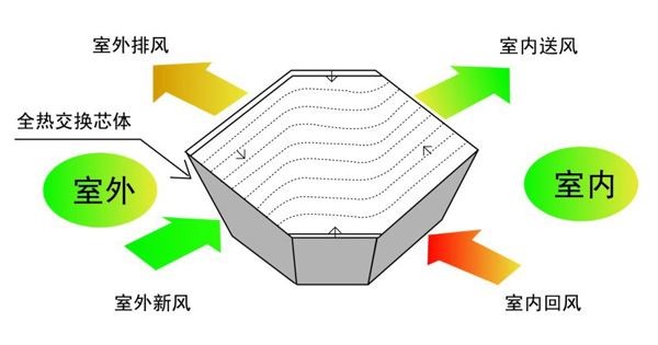 冬天,开新风系统会影响室内温度吗